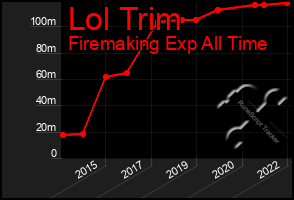 Total Graph of Lol Trim