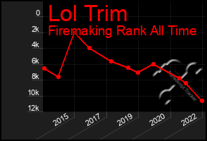 Total Graph of Lol Trim