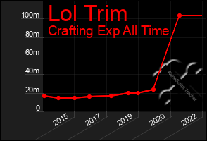 Total Graph of Lol Trim