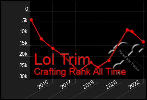 Total Graph of Lol Trim