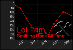 Total Graph of Lol Trim