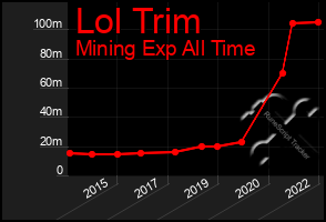 Total Graph of Lol Trim