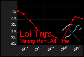 Total Graph of Lol Trim