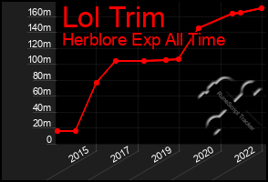 Total Graph of Lol Trim