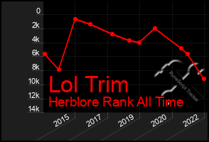 Total Graph of Lol Trim