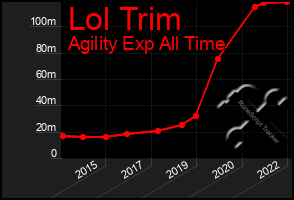 Total Graph of Lol Trim