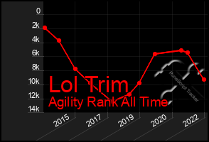 Total Graph of Lol Trim