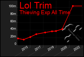 Total Graph of Lol Trim