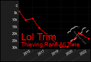 Total Graph of Lol Trim