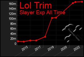 Total Graph of Lol Trim