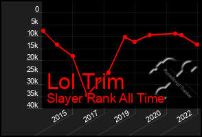 Total Graph of Lol Trim