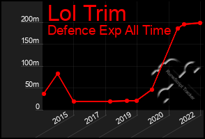 Total Graph of Lol Trim