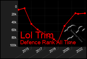 Total Graph of Lol Trim