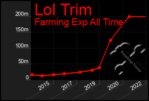 Total Graph of Lol Trim