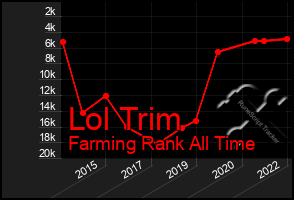 Total Graph of Lol Trim