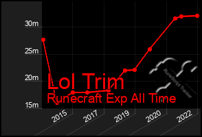 Total Graph of Lol Trim