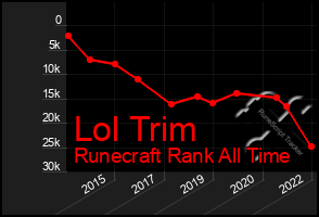 Total Graph of Lol Trim