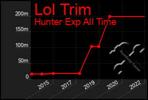 Total Graph of Lol Trim