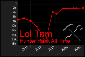 Total Graph of Lol Trim