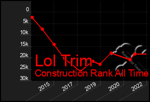 Total Graph of Lol Trim