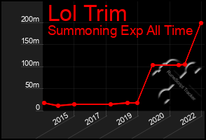 Total Graph of Lol Trim