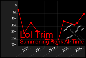 Total Graph of Lol Trim