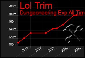 Total Graph of Lol Trim