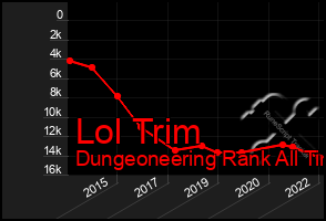 Total Graph of Lol Trim