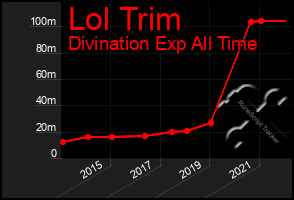 Total Graph of Lol Trim