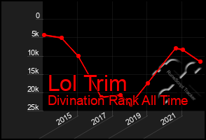 Total Graph of Lol Trim