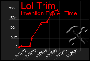 Total Graph of Lol Trim