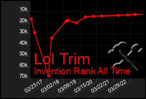 Total Graph of Lol Trim