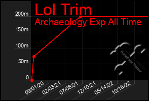 Total Graph of Lol Trim