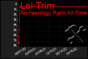 Total Graph of Lol Trim