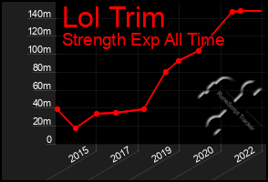 Total Graph of Lol Trim