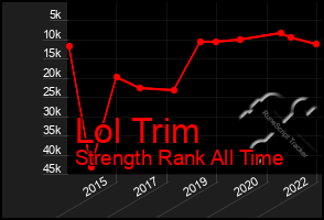 Total Graph of Lol Trim