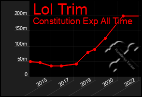 Total Graph of Lol Trim