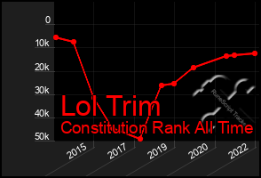 Total Graph of Lol Trim