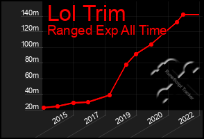 Total Graph of Lol Trim