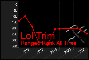 Total Graph of Lol Trim