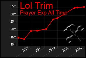 Total Graph of Lol Trim