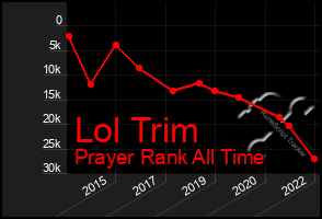 Total Graph of Lol Trim