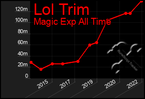 Total Graph of Lol Trim