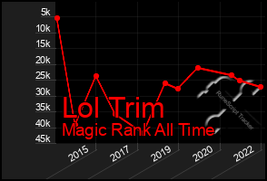 Total Graph of Lol Trim