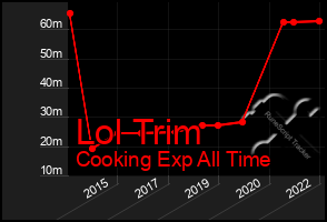 Total Graph of Lol Trim