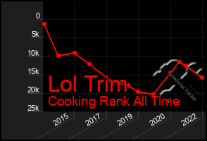 Total Graph of Lol Trim