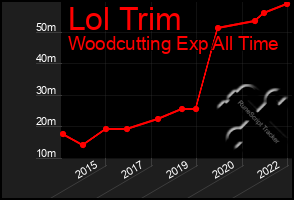 Total Graph of Lol Trim