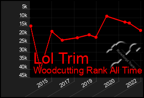 Total Graph of Lol Trim