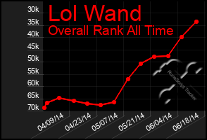 Total Graph of Lol Wand