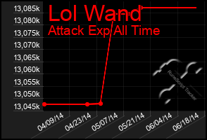 Total Graph of Lol Wand